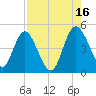 I-95 bridge tide chart for Monday, August 16, 2021