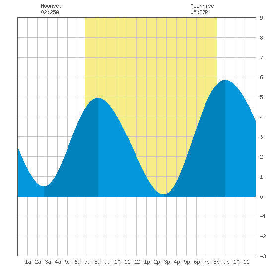 I-95 bridge tide chart for Wednesday, August 18, 2021