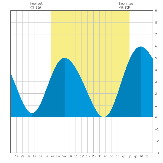I-95 bridge tide chart for Thursday, August 19, 2021