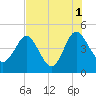 I-95 bridge tide chart for Sunday, August 1, 2021