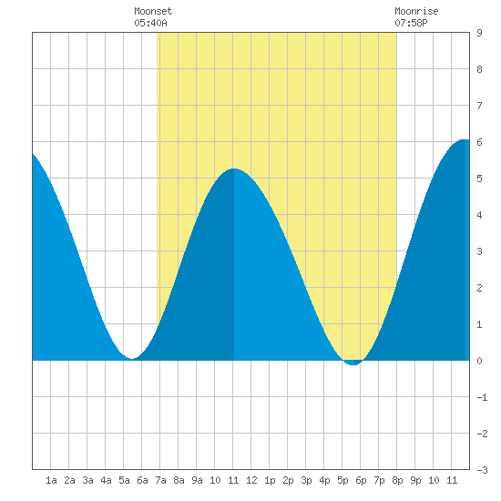 I-95 bridge tide chart for Saturday, August 21, 2021
