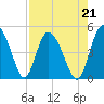 I-95 bridge tide chart for Saturday, August 21, 2021