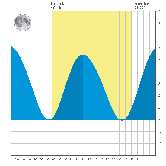 I-95 bridge tide chart for Sunday, August 22, 2021