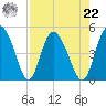 I-95 bridge tide chart for Sunday, August 22, 2021