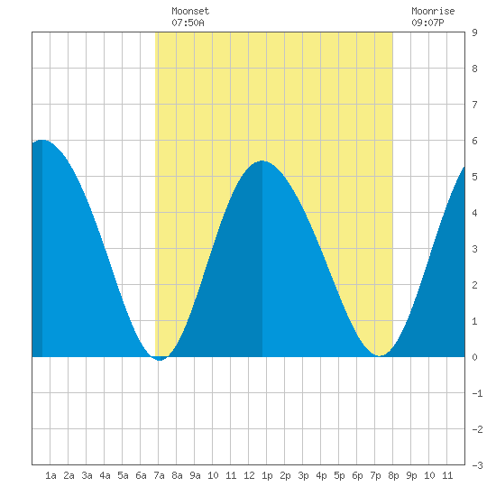 I-95 bridge tide chart for Monday, August 23, 2021