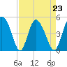 I-95 bridge tide chart for Monday, August 23, 2021
