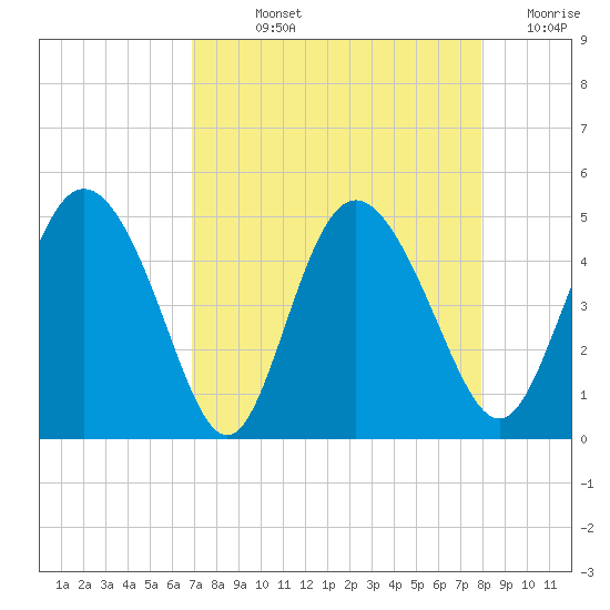 I-95 bridge tide chart for Wednesday, August 25, 2021