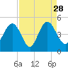 I-95 bridge tide chart for Saturday, August 28, 2021
