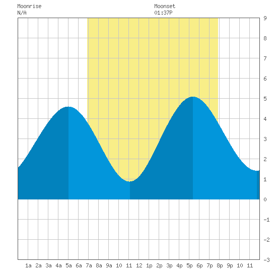 I-95 bridge tide chart for Sunday, August 29, 2021
