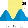 I-95 bridge tide chart for Sunday, August 29, 2021
