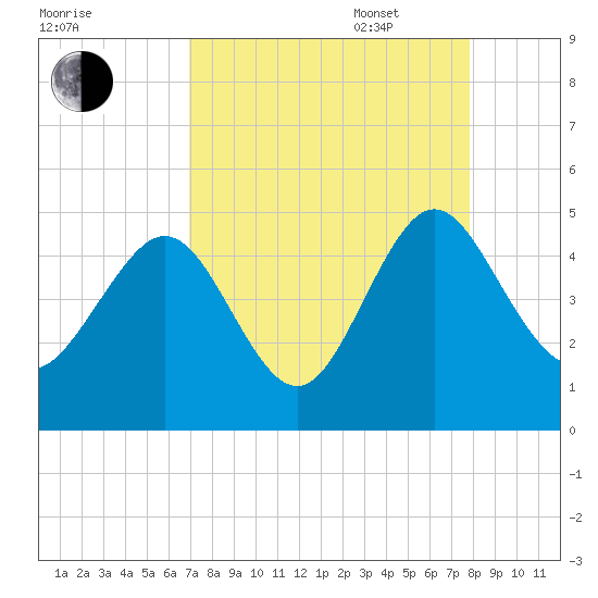 I-95 bridge tide chart for Monday, August 30, 2021