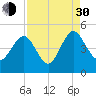 I-95 bridge tide chart for Monday, August 30, 2021