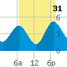I-95 bridge tide chart for Tuesday, August 31, 2021