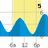 I-95 bridge tide chart for Thursday, August 5, 2021