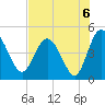 I-95 bridge tide chart for Friday, August 6, 2021