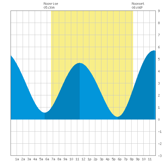 I-95 bridge tide chart for Saturday, August 7, 2021