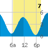 I-95 bridge tide chart for Saturday, August 7, 2021