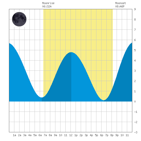 I-95 bridge tide chart for Sunday, August 8, 2021