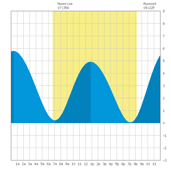 I-95 bridge tide chart for Monday, August 9, 2021