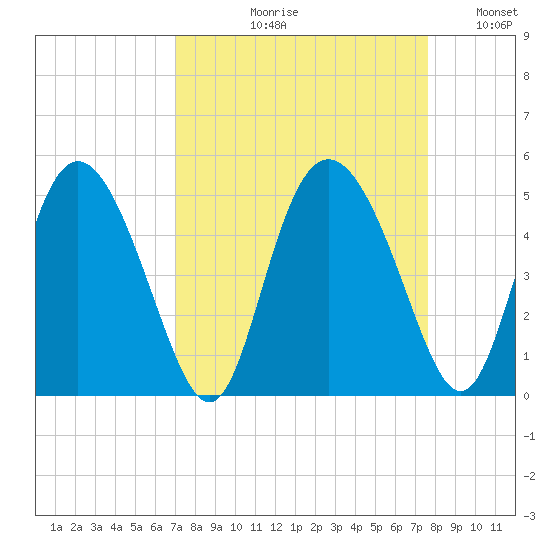 I-95 bridge tide chart for Friday, September 10, 2021
