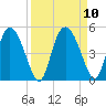 I-95 bridge tide chart for Friday, September 10, 2021