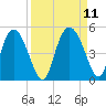 I-95 bridge tide chart for Saturday, September 11, 2021