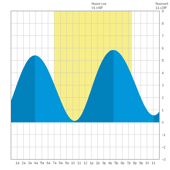 I-95 bridge tide chart for Sunday, September 12, 2021