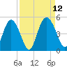 I-95 bridge tide chart for Sunday, September 12, 2021