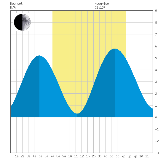 I-95 bridge tide chart for Monday, September 13, 2021