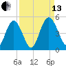 I-95 bridge tide chart for Monday, September 13, 2021