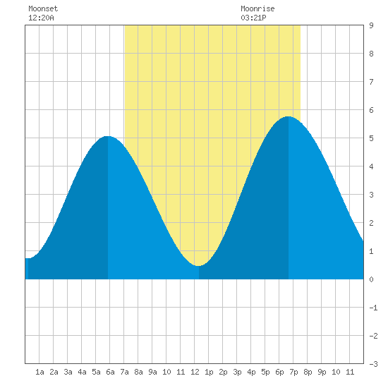 I-95 bridge tide chart for Tuesday, September 14, 2021