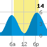 I-95 bridge tide chart for Tuesday, September 14, 2021