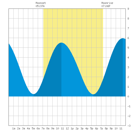 I-95 bridge tide chart for Sunday, September 19, 2021