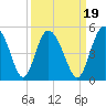 I-95 bridge tide chart for Sunday, September 19, 2021