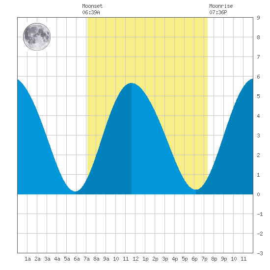 I-95 bridge tide chart for Monday, September 20, 2021