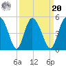 I-95 bridge tide chart for Monday, September 20, 2021