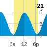 I-95 bridge tide chart for Tuesday, September 21, 2021