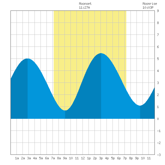 I-95 bridge tide chart for Saturday, September 25, 2021