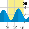 I-95 bridge tide chart for Saturday, September 25, 2021