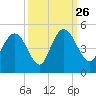 I-95 bridge tide chart for Sunday, September 26, 2021