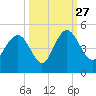 I-95 bridge tide chart for Monday, September 27, 2021