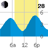 I-95 bridge tide chart for Tuesday, September 28, 2021
