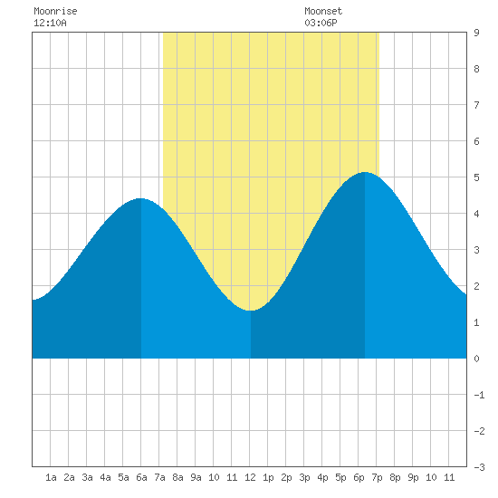 I-95 bridge tide chart for Wednesday, September 29, 2021