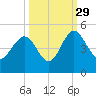 I-95 bridge tide chart for Wednesday, September 29, 2021