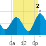 I-95 bridge tide chart for Thursday, September 2, 2021