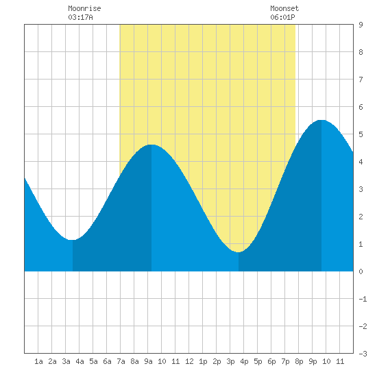 I-95 bridge tide chart for Friday, September 3, 2021
