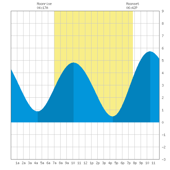 I-95 bridge tide chart for Saturday, September 4, 2021