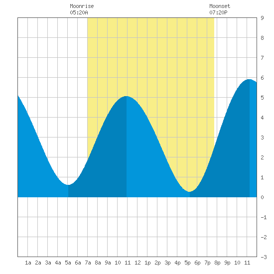 I-95 bridge tide chart for Sunday, September 5, 2021