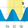 I-95 bridge tide chart for Sunday, September 5, 2021
