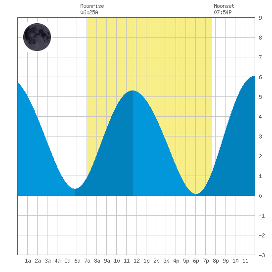 I-95 bridge tide chart for Monday, September 6, 2021